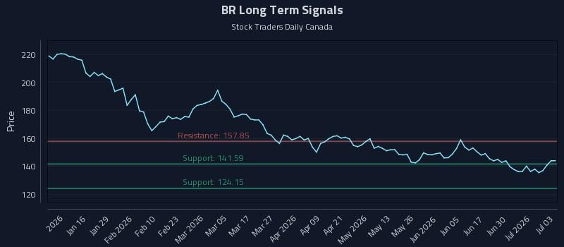 BR Long Term Analysis for July 6 2026 BR Long Term Analysis for July 6 2026