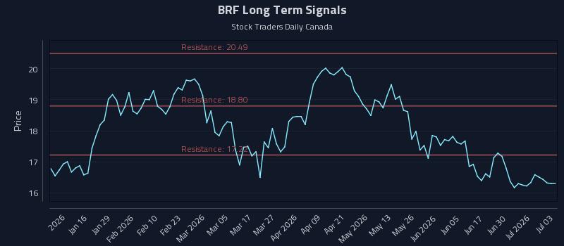 BRF Long Term Analysis for July 6 2026 BRF Long Term Analysis for July 6 2026