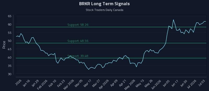 BRKR Long Term Analysis for July 6 2026