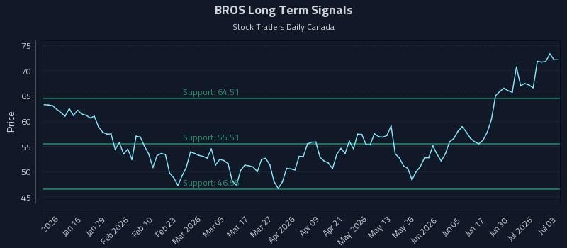 BROS Long Term Analysis for July 6 2026 BROS Long Term Analysis for July 6 2026