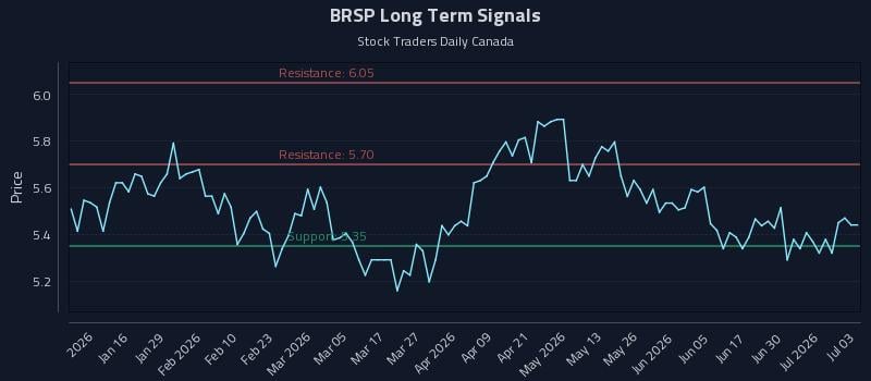 BRSP Long Term Analysis for July 6 2026 BRSP Long Term Analysis for July 6 2026