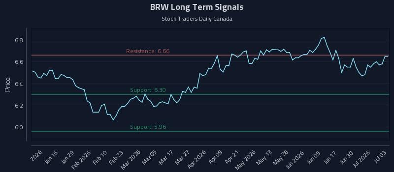 BRW Long Term Analysis for July 6 2026