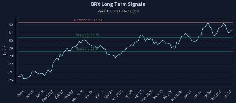 BRX Long Term Analysis for July 6 2026 BRX Long Term Analysis for July 6 2026