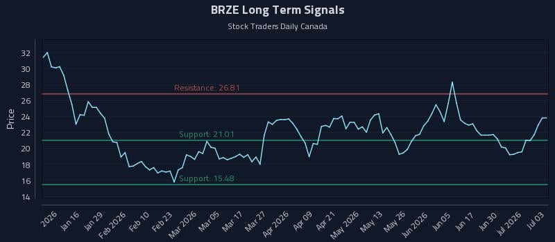 BRZE Long Term Analysis for July 6 2026 BRZE Long Term Analysis for July 6 2026