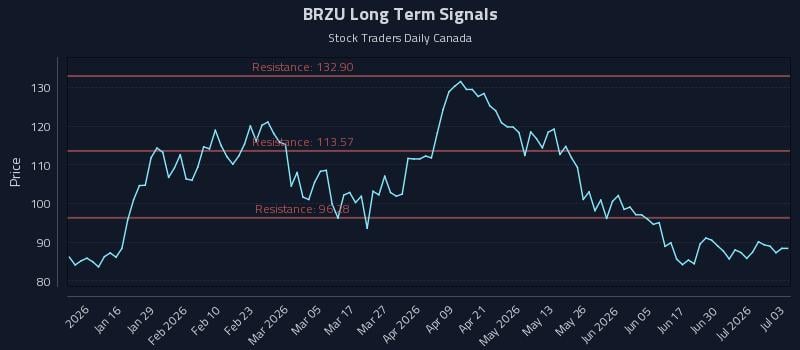 BRZU Long Term Analysis for July 6 2026 BRZU Long Term Analysis for July 6 2026