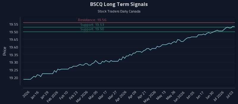 BSCQ Long Term Analysis for July 6 2026 BSCQ Long Term Analysis for July 6 2026
