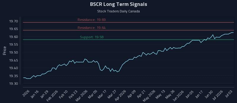 BSCR Long Term Analysis for July 6 2026