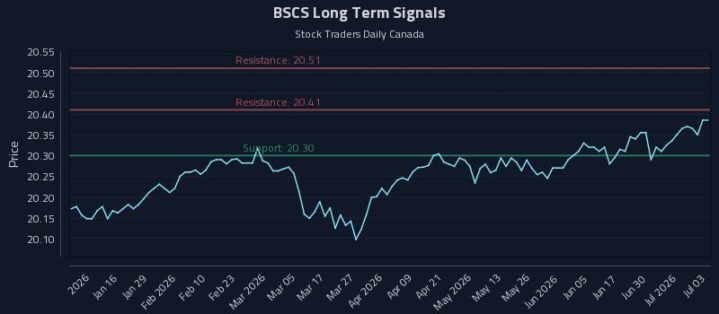BSCS Long Term Analysis for July 6 2026 BSCS Long Term Analysis for July 6 2026