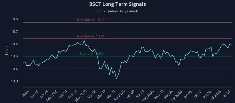 BSCT Long Term Analysis for July 6 2026 BSCT Long Term Analysis for July 6 2026