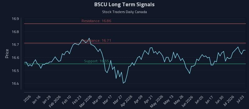 BSCU Long Term Analysis for July 6 2026 BSCU Long Term Analysis for July 6 2026