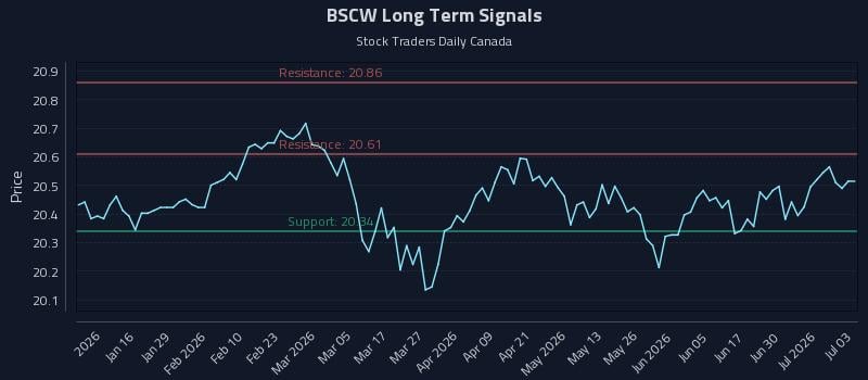BSCW Long Term Analysis for July 6 2026 BSCW Long Term Analysis for July 6 2026