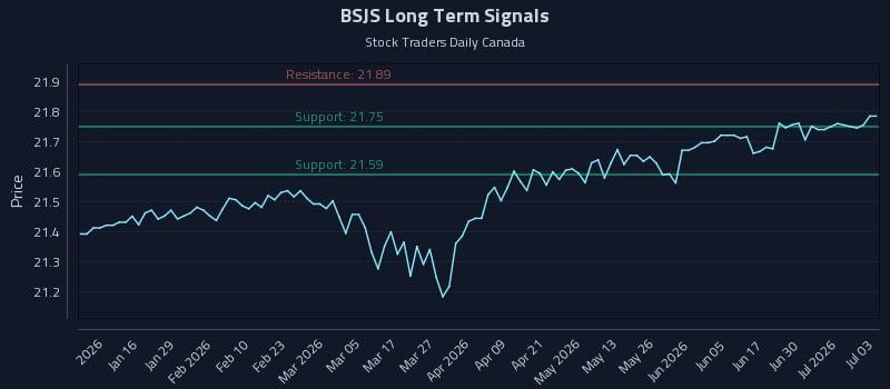 BSJS Long Term Analysis for July 6 2026 BSJS Long Term Analysis for July 6 2026