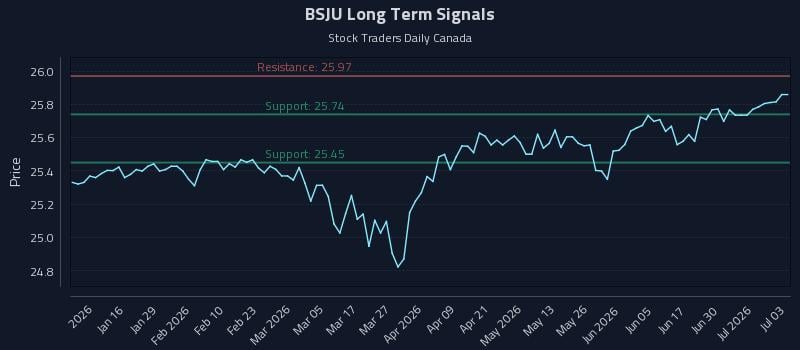BSJU Long Term Analysis for July 6 2026 BSJU Long Term Analysis for July 6 2026
