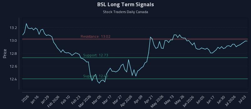 BSL Long Term Analysis for July 6 2026