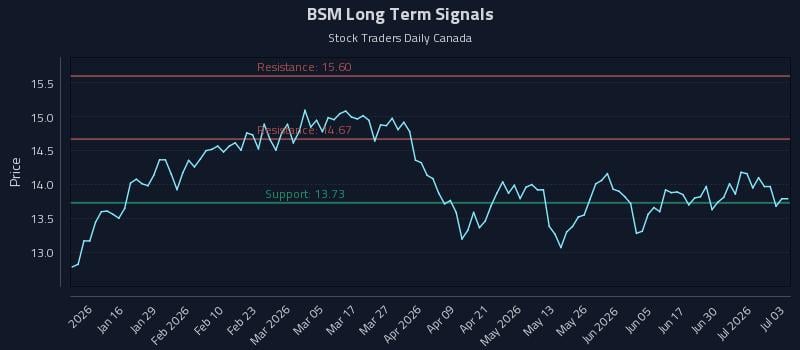 BSM Long Term Analysis for July 6 2026