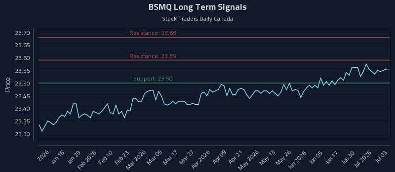 BSMQ Long Term Analysis for July 6 2026 BSMQ Long Term Analysis for July 6 2026