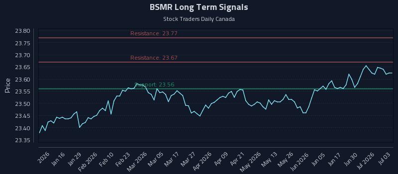 BSMR Long Term Analysis for July 6 2026
