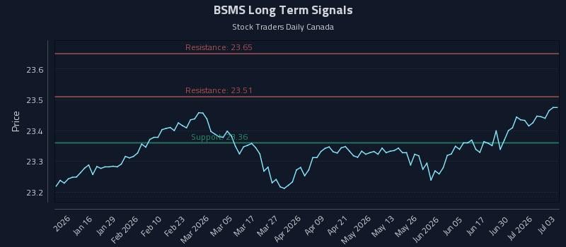 BSMS Long Term Analysis for July 6 2026 BSMS Long Term Analysis for July 6 2026