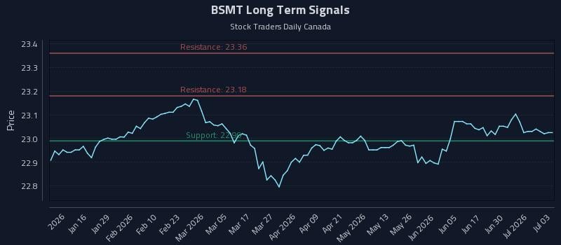 BSMT Long Term Analysis for July 6 2026