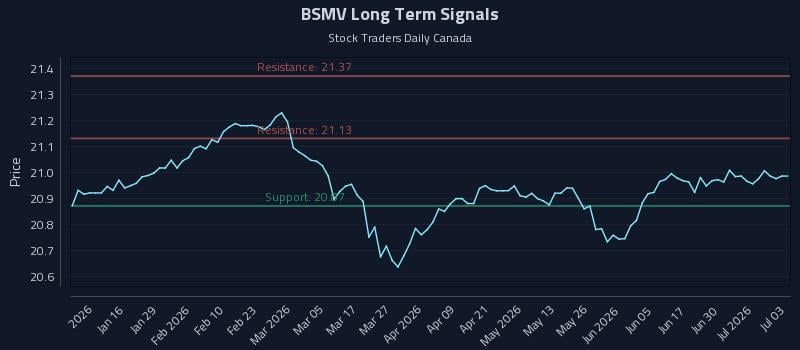BSMV Long Term Analysis for July 6 2026