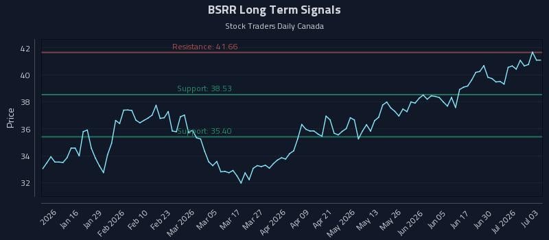 BSRR Long Term Analysis for July 6 2026