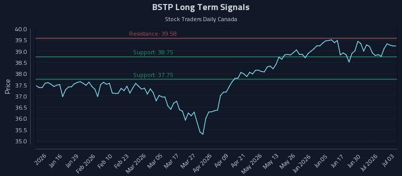 BSTP Long Term Analysis for July 6 2026 BSTP Long Term Analysis for July 6 2026