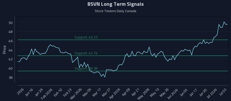 BSVN Long Term Analysis for July 6 2026