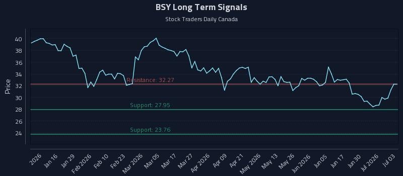 BSY Long Term Analysis for July 6 2026 BSY Long Term Analysis for July 6 2026