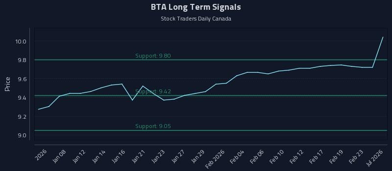 BTA Long Term Analysis for July 6 2026 BTA Long Term Analysis for July 6 2026
