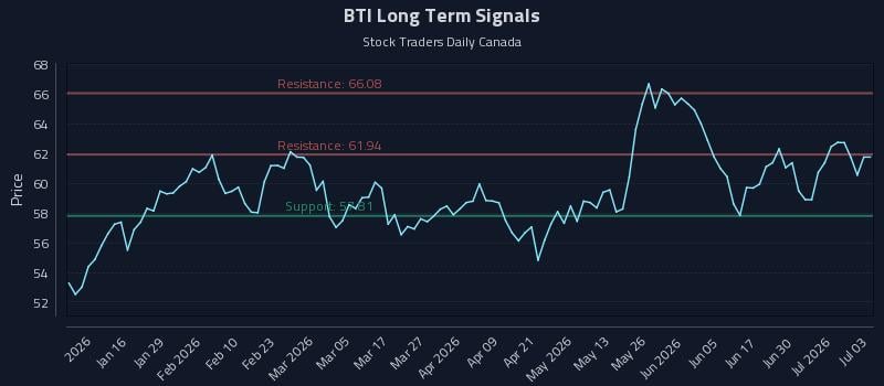 BTI Long Term Analysis for July 6 2026