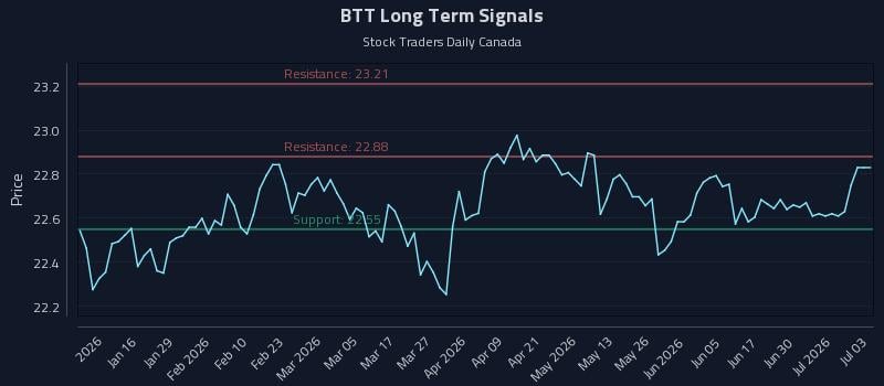 BTT Long Term Analysis for July 6 2026 BTT Long Term Analysis for July 6 2026