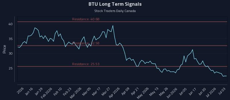 BTU Long Term Analysis for July 6 2026