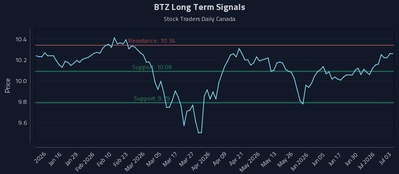 BTZ Long Term Analysis for July 6 2026