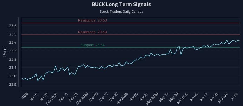 BUCK Long Term Analysis for July 6 2026 BUCK Long Term Analysis for July 6 2026