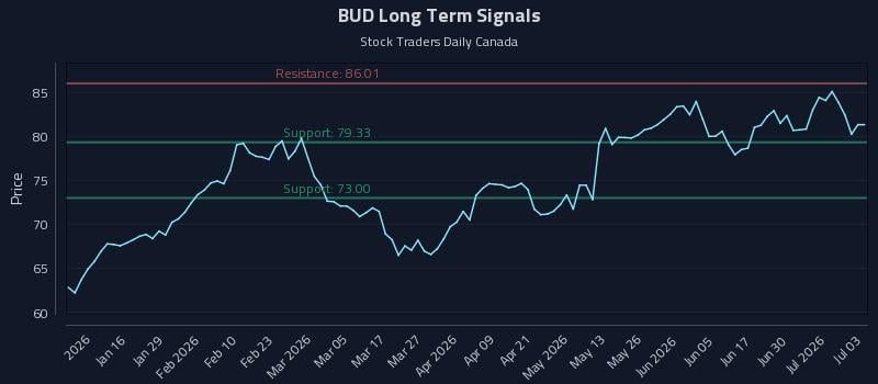 BUD Long Term Analysis for July 6 2026 BUD Long Term Analysis for July 6 2026