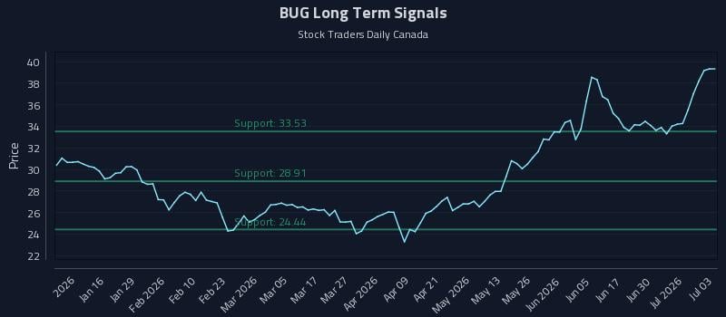 BUG Long Term Analysis for July 6 2026 BUG Long Term Analysis for July 6 2026