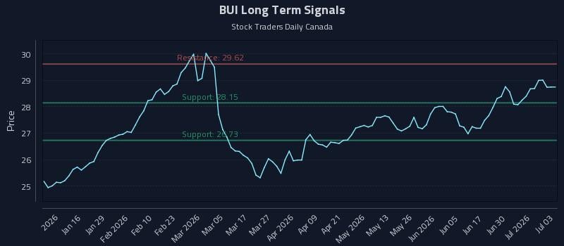 BUI Long Term Analysis for July 6 2026
