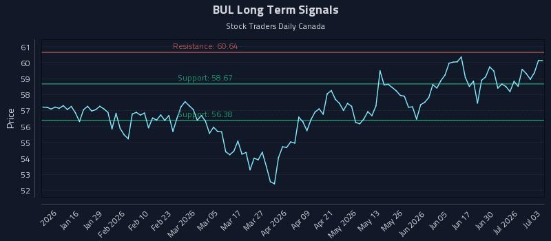 BUL Long Term Analysis for July 6 2026