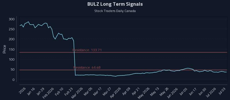 BULZ Long Term Analysis for July 6 2026 BULZ Long Term Analysis for July 6 2026