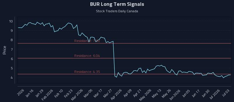 BUR Long Term Analysis for July 6 2026
