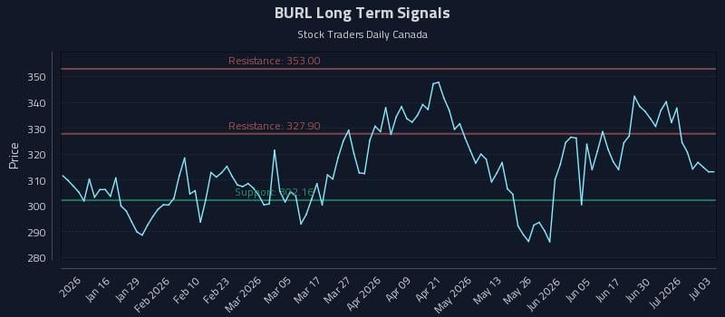 BURL Long Term Analysis for July 6 2026 BURL Long Term Analysis for July 6 2026