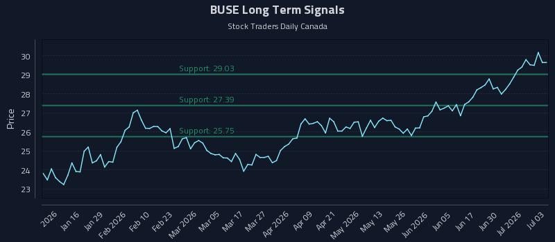 BUSE Long Term Analysis for July 6 2026 BUSE Long Term Analysis for July 6 2026