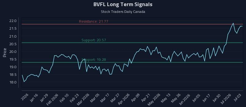 BVFL Long Term Analysis for July 6 2026 BVFL Long Term Analysis for July 6 2026