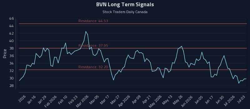 BVN Long Term Analysis for July 6 2026