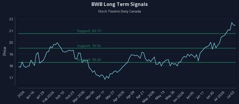 BWB Long Term Analysis for July 6 2026
