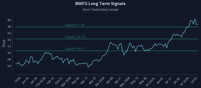 BWFG Long Term Analysis for July 6 2026 BWFG Long Term Analysis for July 6 2026