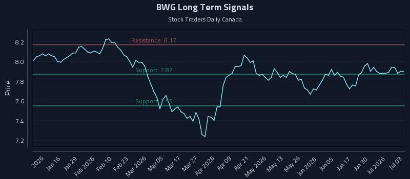 BWG Long Term Analysis for July 6 2026