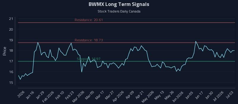 BWMX Long Term Analysis for July 6 2026