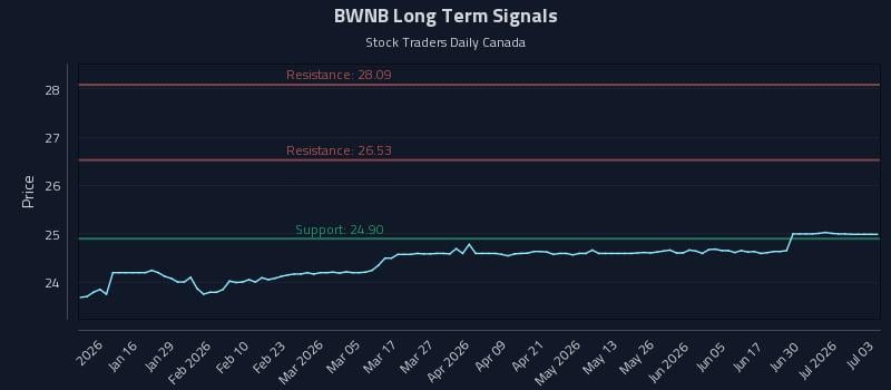 BWNB Long Term Analysis for July 6 2026