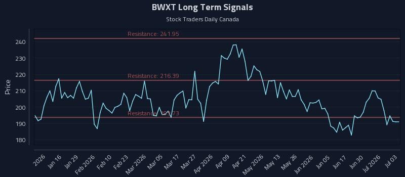 BWXT Long Term Analysis for July 6 2026 BWXT Long Term Analysis for July 6 2026